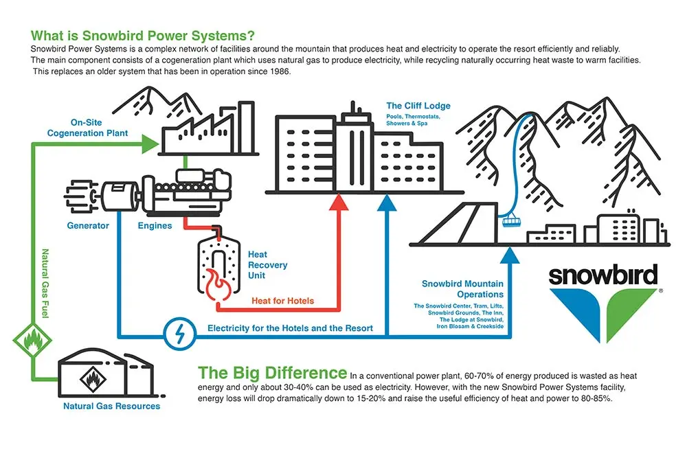Infographic of all that Snowbird Power Systems does